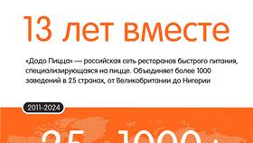 Как оставить отзыв в Додо Пицца в Дикая Орхидея