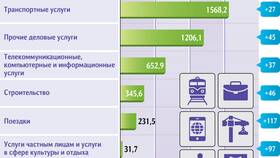Как рассчитать сальдо экспорта и импорта в Дикая Орхидея