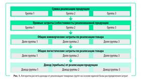Как считаются доходы и расходы в Дикая Орхидея