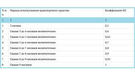 Как узнать стоимость страховки ОСАГО в Дикая Орхидея